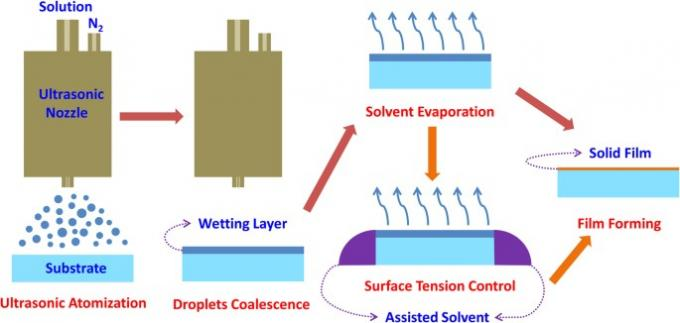 latest company news about Ultrasonic Coating Systems for Fuel Cell Catalyst Coatings 0