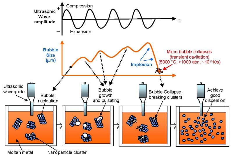 ultrasonic homogenizer