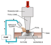Ultrasonic Machining Products / Ultrasonic Drilling Machine For Diamond Core Drilling