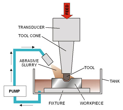 Ultrasonic Machining Products / Ultrasonic Drilling Machine For Diamond Core Drilling